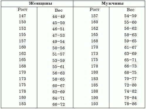 Правильный вес по советам врачей