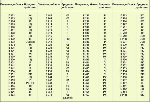 Таблица пищевых добавок