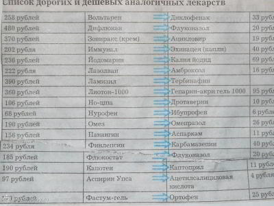 Замена дорогих лекарств аналогами.